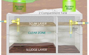 Access Riser on top, followed by 2 compartment tank, below that is the scum layer, then clear zone and on bottom is the sludge layer