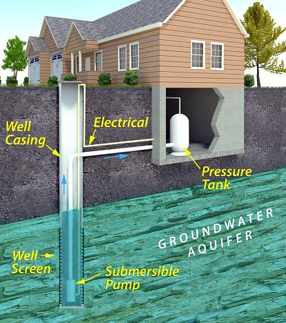 house connects to pressure tank that has electrical and pipe that connects to a submersible pump in a well casing with a well screen around the submersible pump